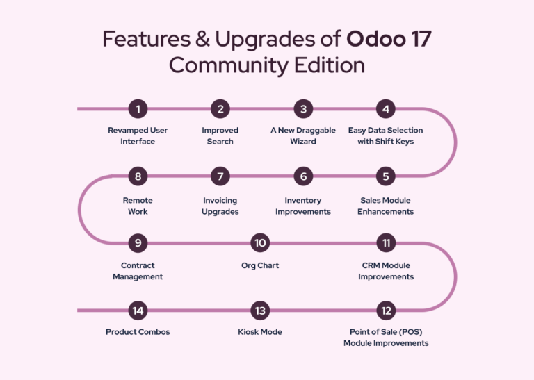 Features & Upgrades in the new Odoo ERP 17 Community Edition
