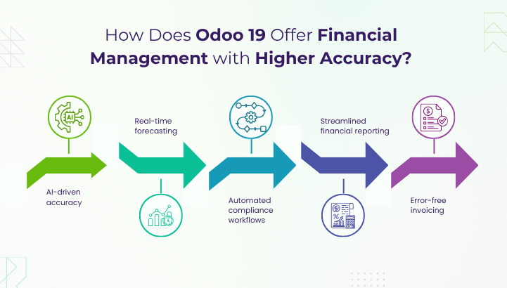 How Does Odoo 19 Offer Financial Management with Higher Accuracy?