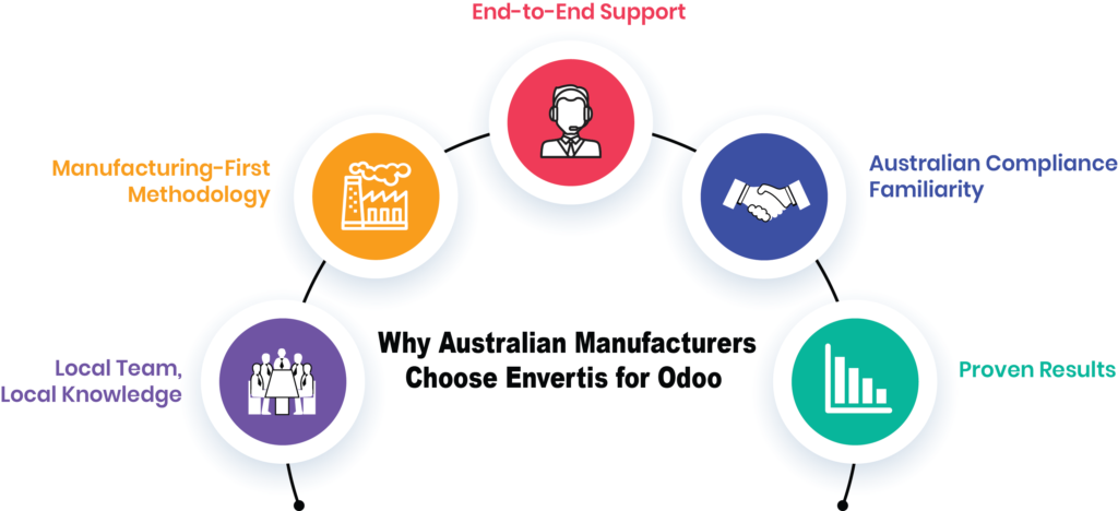 Why Australian Manufacturers Choose Envertis for Odoo