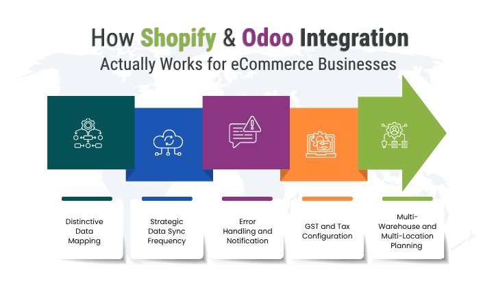 How Shopify & Odoo Integration Actually Works for eCommerce Businesses