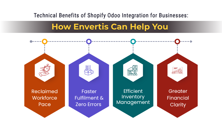 Technical Benefits of Shopify Odoo Integration for Businesses