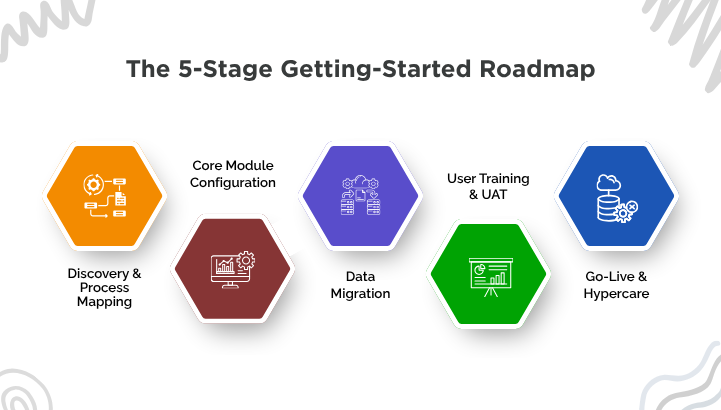 The 5-Stage Getting-Started Roadmap