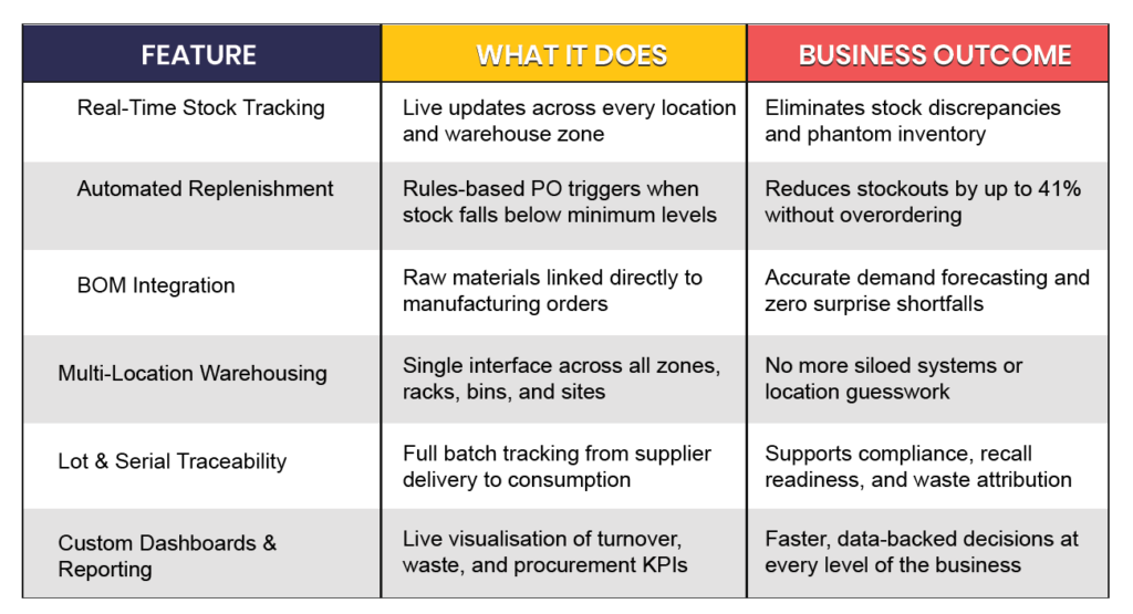 Odoo Inventory delivered exactly that. As part of the broader Odoo ERP suite