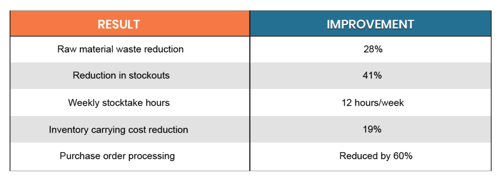 The Results — 28% Less Waste and Beyond