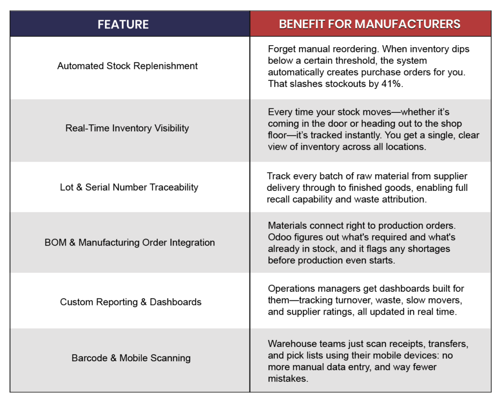 Odoo Inventory management software apart for the manufacturing client