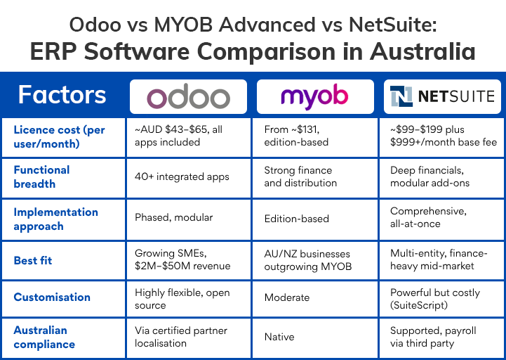 Odoo vs MYOB Advanced vs NetSuite: ERP Software Comparison in Australia