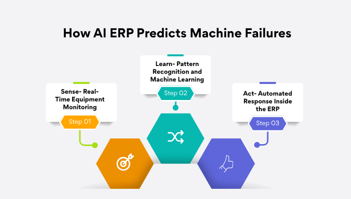 Flowchart titled "How AI ERP Predicts Machine Failures" illustrating a three-step process: Step 1 monitors equipment in real time, Step 2 uses pattern recognition and machine learning to predict failures, and Step 3 triggers automated responses within the ERP system.