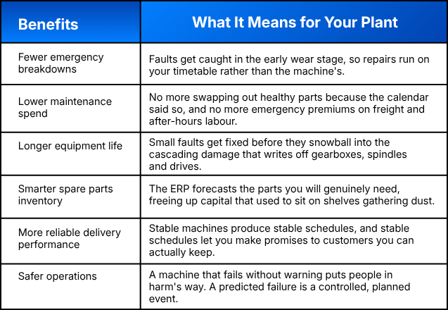 Table outlining the benefits of AI-powered ERP predictive maintenance, including fewer emergency breakdowns, lower maintenance costs, longer equipment life, smarter spare parts inventory, more reliable delivery performance, and safer operations, with explanations of how each benefit improves plant efficiency and reliability.