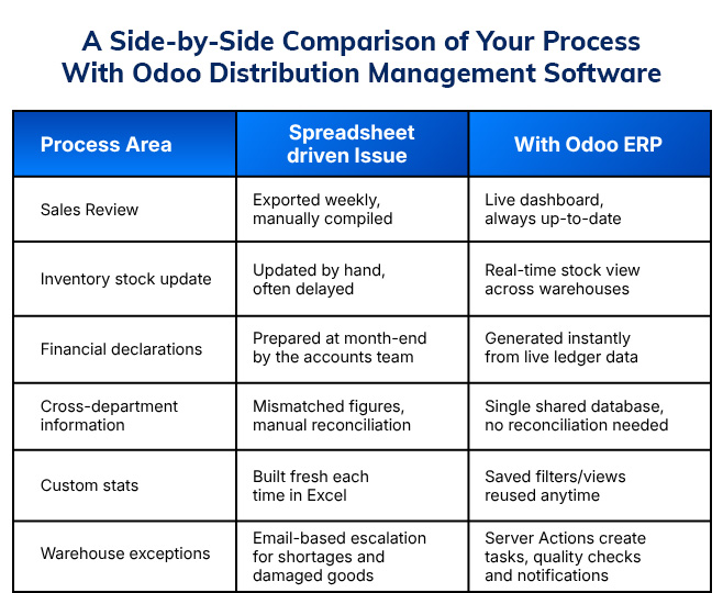 A Side-by-Side Comparison of Your Process With Odoo Distribution Management Software
