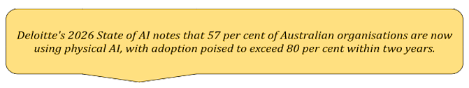 Yellow highlighted quote stating that Deloitte's 2026 State of AI reports 57% of Australian organisations are using physical AI, with adoption expected to exceed 80% within the next two years.