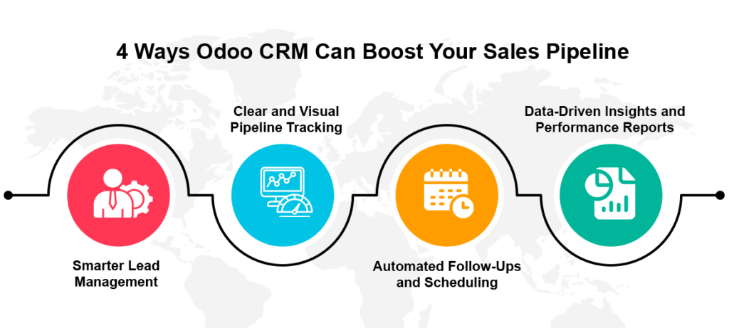 Four ways Odoo CRM can boost the sales pipeline: smarter lead management, clear pipeline tracking, automated follow-ups and scheduling, and data-driven performance reporting.