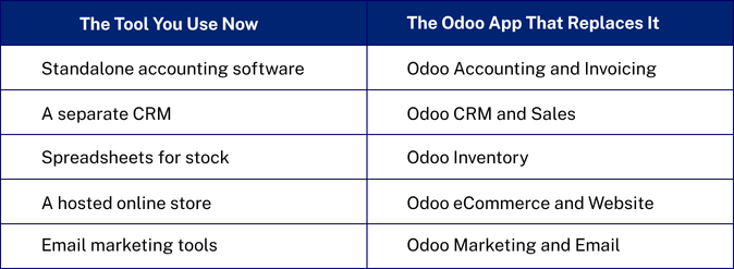 Table showing standalone business tools replaced by Odoo ERP apps.