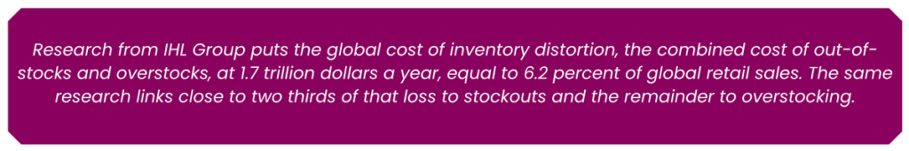IHL Group research estimates global inventory distortion costs $1.7 trillion annually, equal to 6.2% of global retail sales.