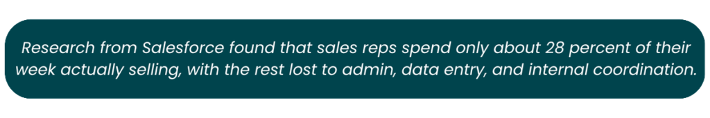 Salesforce research showing sales reps spend only 28% of their week on actual selling, with the remaining time spent on admin, data entry, and internal coordination.