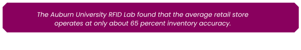 Auburn University RFID Lab research found that the average retail store operates at only about 65% inventory accuracy.