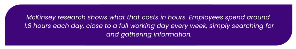 McKinsey research shows employees spend around 1.8 hours each day searching for and gathering information, equivalent to nearly one full working day every week.