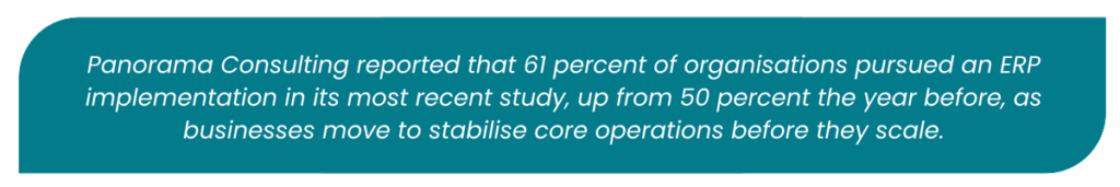 Panorama Consulting reports that 61% of organisations pursued an ERP implementation in its latest study, up from 50% the previous year, as businesses strengthen core operations before scaling.