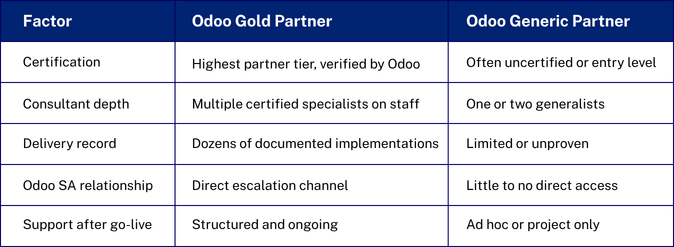 Here is how an Odoo Gold Partner for ERP compare with the wider pool of Odoo partners Australia businesses tend to encounter.