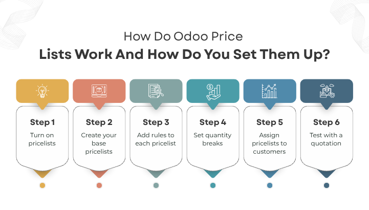 Odoo price lists setup process showing six steps for configuring price lists in Odoo ERP.