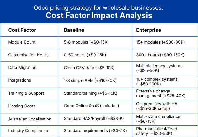 Odoo pricing strategy for wholesale businesses showing baseline and enterprise cost factors, including modules, customisation, migration, integrations, training, hosting, localisation, and compliance.