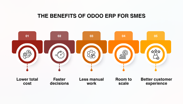 Infographic showing five key benefits of Odoo ERP for SMEs: lower costs, faster decisions, less manual work, scalability, and better customer experience.