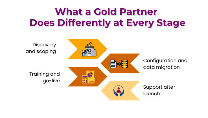 What a Gold Partner Does Differently at Every Stage