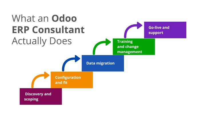 Odoo ERP consultant implementation process showing five stages: discovery and scoping, configuration and fit, data migration, training and change management, and go-live and support.