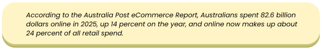 Australia Post eCommerce Report: Australians spent $82.6 billion online in 2025, up 14% year over year, with online shopping accounting for 24% of total retail spending.
